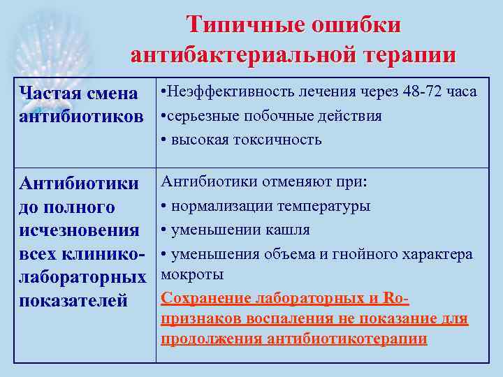 Типичные ошибки антибактериальной терапии Частая смена • Неэффективность лечения через 48 -72 часа антибиотиков