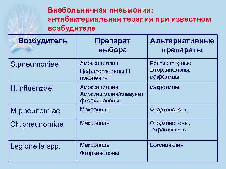 Внебольничная пневмония: антибактериальная терапия при известном возбудителе Возбудитель Препарат выбора Альтернативные препараты S. pneumoniae