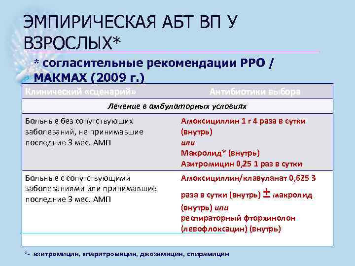 ЭМПИРИЧЕСКАЯ АБТ ВП У ВЗРОСЛЫХ* * согласительные рекомендации РРО / МАКМАХ (2009 г. )