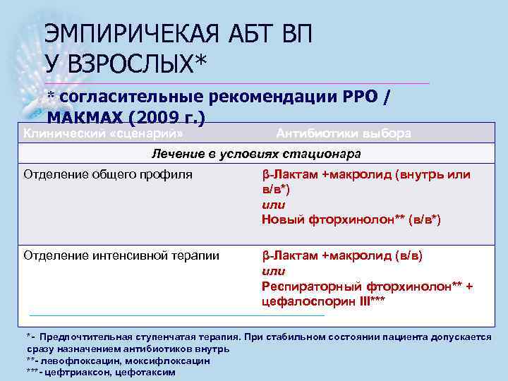 ЭМПИРИЧЕКАЯ АБТ ВП У ВЗРОСЛЫХ* * согласительные рекомендации РРО / МАКМАХ (2009 г. )