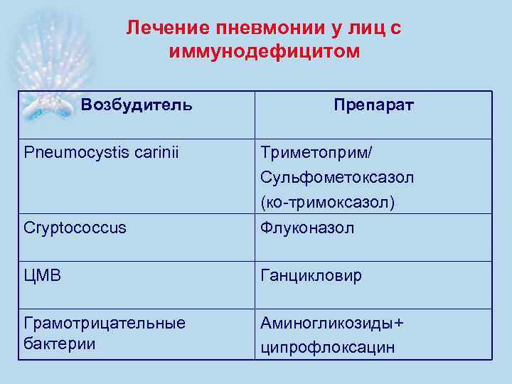 Лечение пневмонии у лиц с иммунодефицитом Возбудитель Препарат Pneumocystis carinii Триметоприм/ Сульфометоксазол (ко-тримоксазол) Cryptococcus