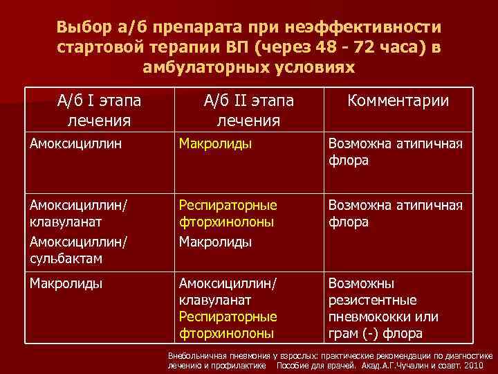 Выбор а/б препарата при неэффективности стартовой терапии ВП (через 48 - 72 часа) в