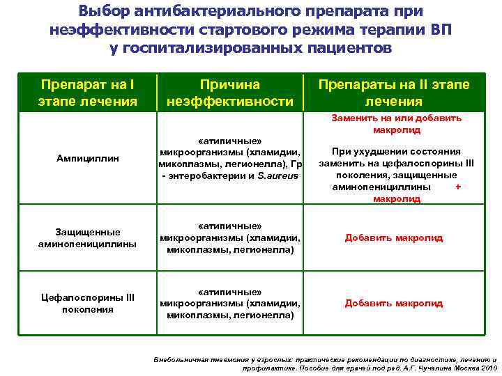 Выбор антибактериального препарата при неэффективности стартового режима терапии ВП у госпитализированных пациентов Препарат на