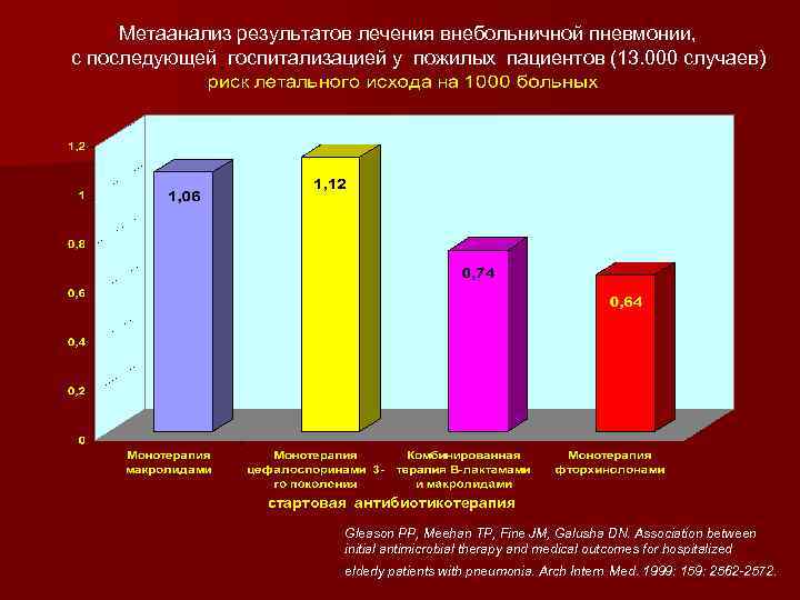 Метаанализ результатов лечения внебольничной пневмонии, с последующей госпитализацией у пожилых пациентов (13. 000 случаев)