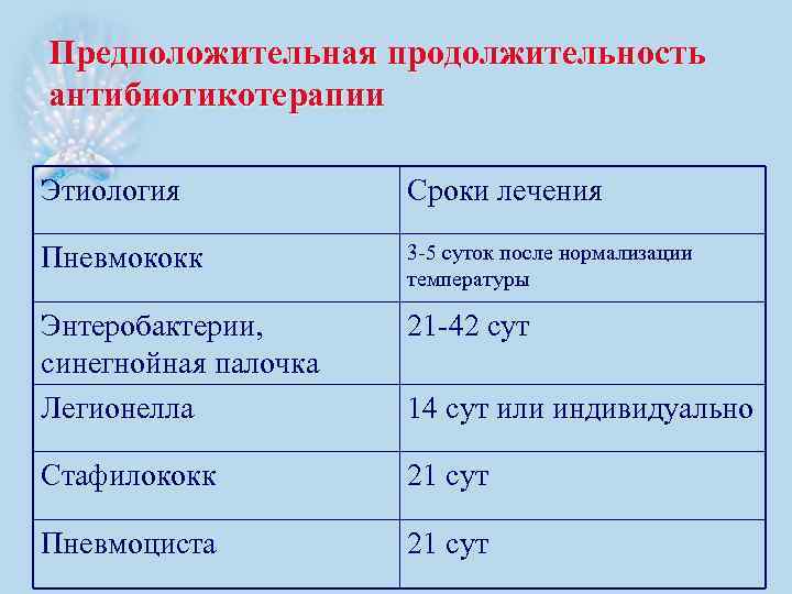 Предположительная продолжительность антибиотикотерапии Этиология Сроки лечения Пневмококк 3 -5 суток после нормализации температуры Энтеробактерии,