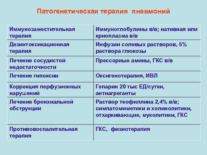 Патогенетическая терапия пневмоний Иммунозаместительная терапия Иммуноглобулины в/в; нативная или криоплазма в/в Дезинтоксикационная терапия Инфузии