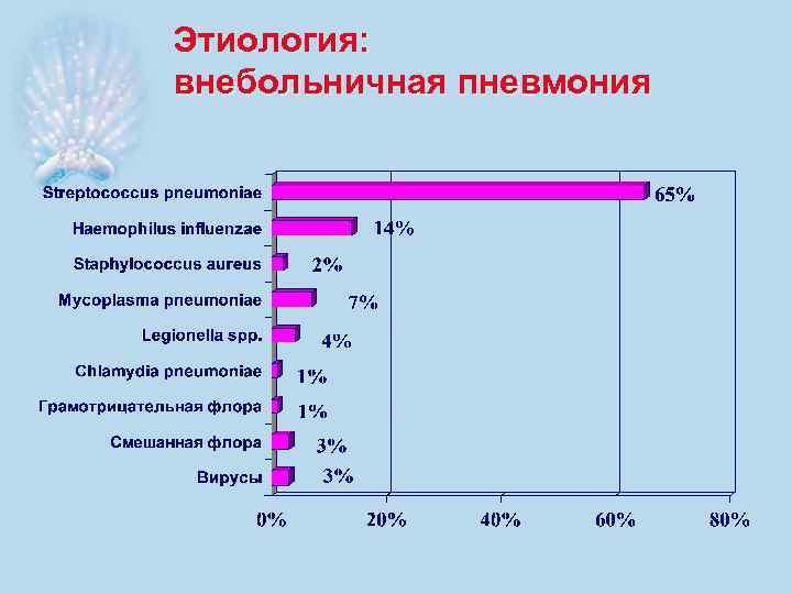 Этиология: внебольничная пневмония 