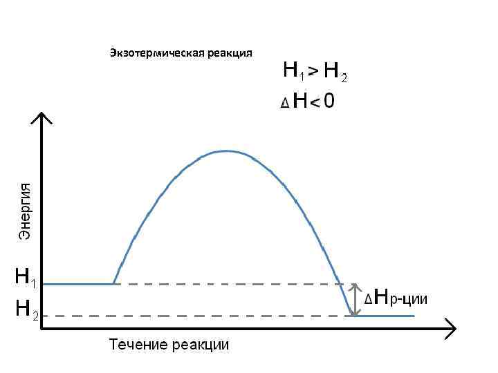 Экзотермическая реакция 