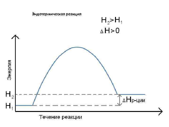 Эндотермическая реакция 