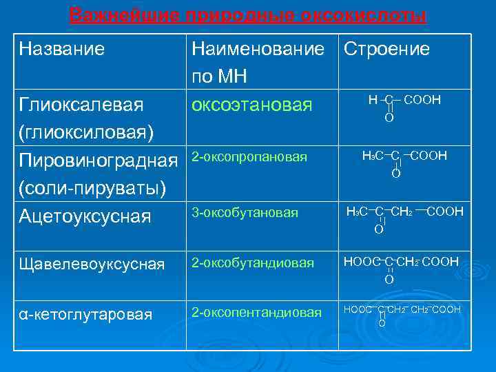 Важнейшие природные оксокислоты Название Глиоксалевая (глиоксиловая) Пировиноградная (соли-пируваты) Ацетоуксусная Наименование Строение по МН Н