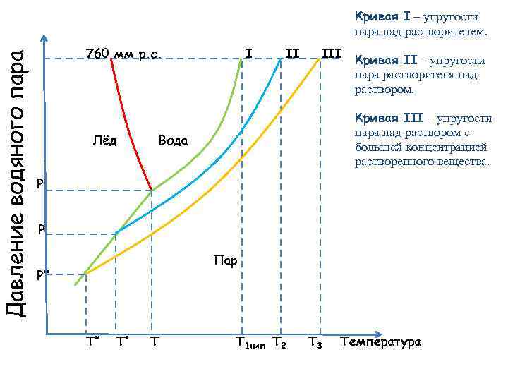 Давление водяного пара Кривая I – упругости пара над растворителем. 760 мм р. с.