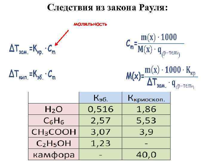 Следствия из закона Рауля: моляльность 