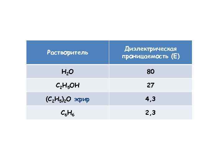 Растворитель Диэлектрическая проницаемость (E) H 2 O 80 C 2 H 5 OH 27