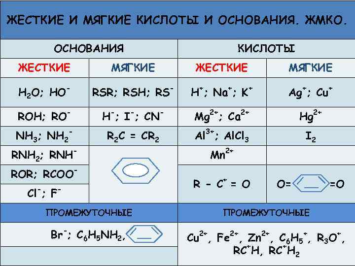 ЖЕСТКИЕ И МЯГКИЕ КИСЛОТЫ И ОСНОВАНИЯ. ЖМКО. ОСНОВАНИЯ КИСЛОТЫ ЖЕСТКИЕ МЯГКИЕ H 2 O;