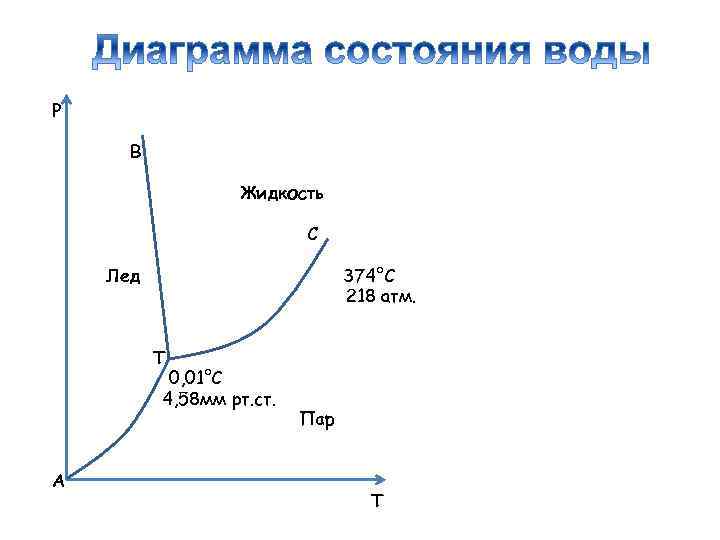 Р В Жидкость С Лед 374°С 218 атм. Т 0, 01°С 4, 58 мм