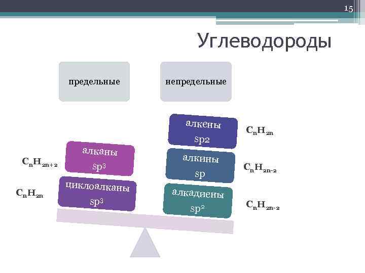 15 Углеводороды предельные непредельные алкены Cn. H 2 n+2 Cn. H 2 n алканы