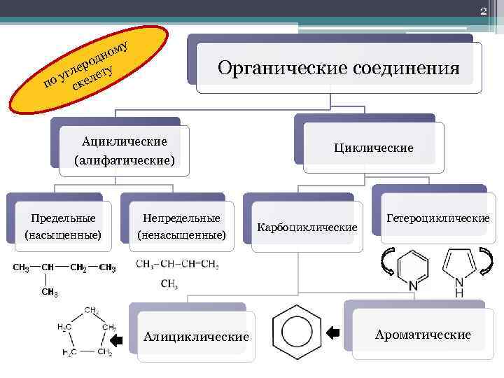 Непредельные соединения