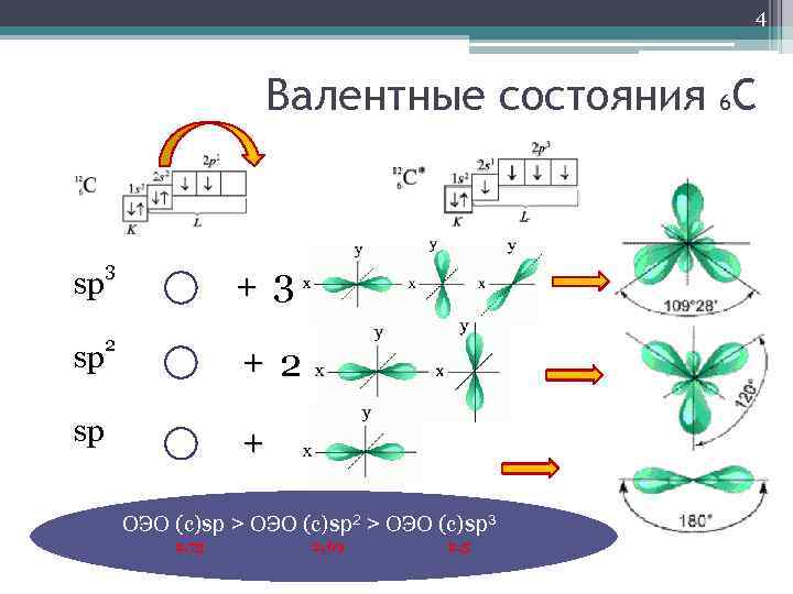4 Валентные состояния 6 С sp 3 sp 2 + 3 + 2 sp