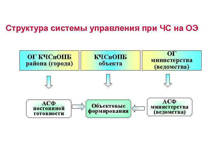 Структура системы управления при ЧС на ОЭ ОГ КЧСи. ОПБ района (города) АСФ постоянной