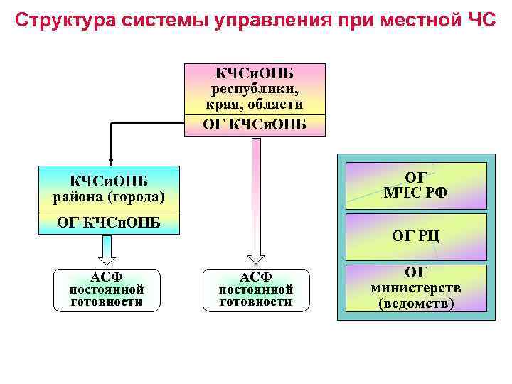 Структура системы управления при местной ЧС КЧСи. ОПБ республики, края, области ОГ КЧСи. ОПБ