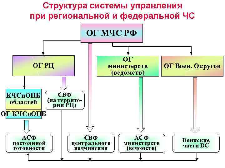 Структура системы управления при региональной и федеральной ЧС ОГ МЧС РФ ОГ министерств (ведомств)