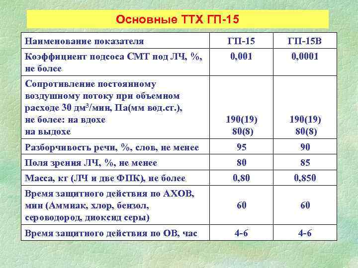 Основные ТТХ ГП-15 Наименование показателя ГП-15 В Коэффициент подсоса СМТ под ЛЧ, %, не