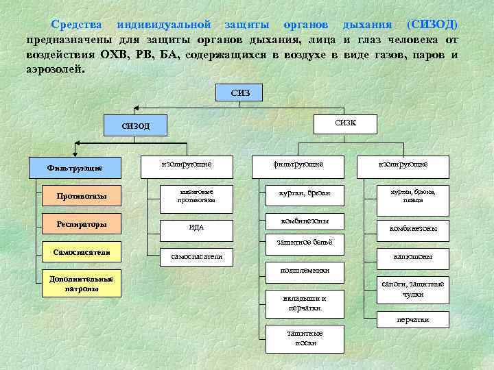 Средства индивидуальной защиты органов дыхания (СИЗОД) предназначены для защиты органов дыхания, лица и глаз