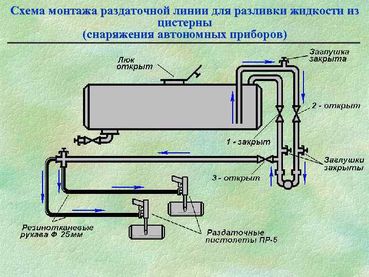 Схема монтажа раздаточной линии для разливки жидкости из цистерны (снаряжения автономных приборов) 