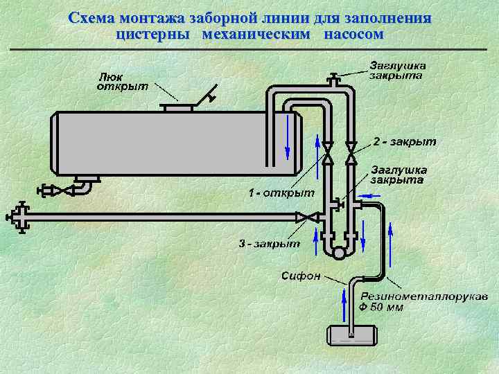 Схема монтажа заборной линии для заполнения цистерны механическим насосом 