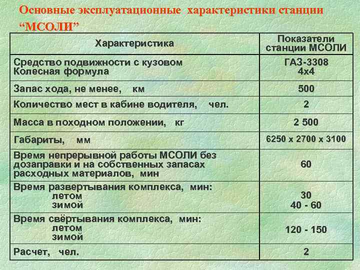 Основные эксплуатационные характеристики станции “МСОЛИ” Показатели станции МСОЛИ ГАЗ-3308 4 х4 Характеристика Средство подвижности