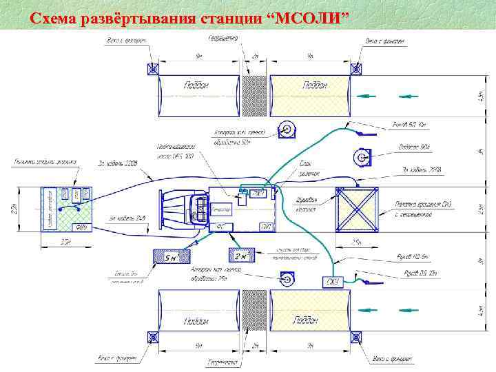 Схема развёртывания станции “МСОЛИ” 