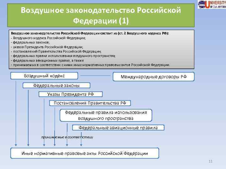 Нормативно правовое пространство. Воздушное законодательство Российской Федерации основные документы. Структура воздушного законодательства РФ. Структура российского воздушного законодательства. Иерархия документов воздушного законодательства.