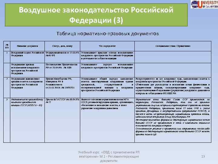 Воздушное законодательство Российской Федерации (3) Таблица нормативно-правовых документов № п/п 1 Название документа Статус,