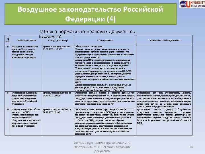 Воздушное законодательство Российской Федерации (4) Таблица нормативно-правовых документов № п/п (продолжение) Название документа Статус,