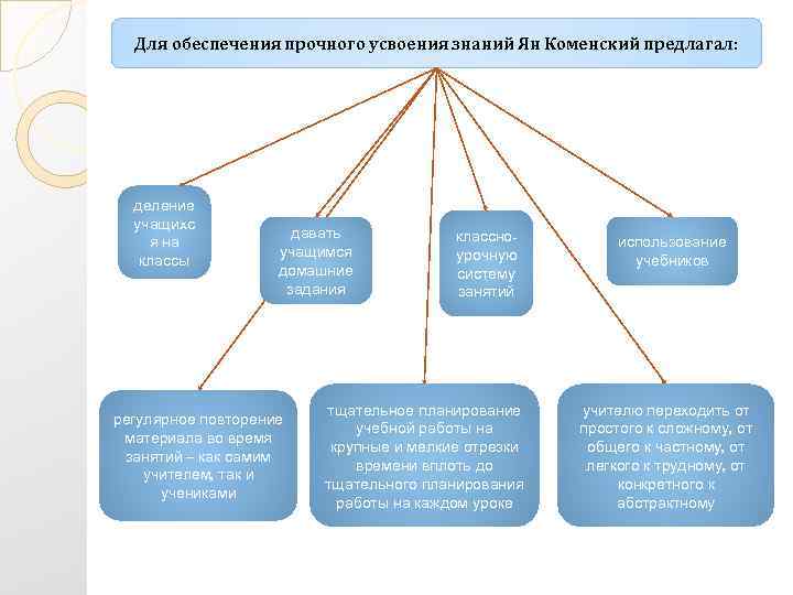 Для обеспечения прочного усвоения знаний Ян Коменский предлагал: деление учащихс я на классы давать