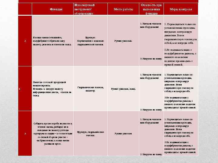 Функция Используемый инструмент/ оборудование Опасность при выполнении функции Место работы Меры контроля 1. Наезд