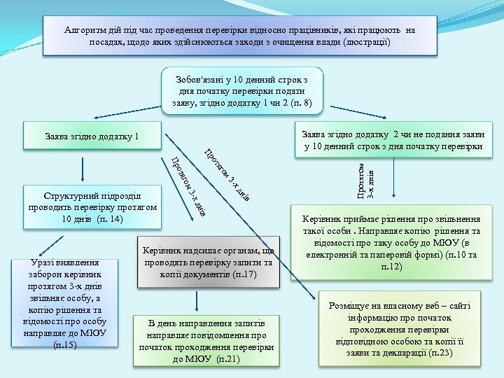 Алгоритм дій під час проведення перевірки відносно працівників, які працюють на посадах, щодо яких