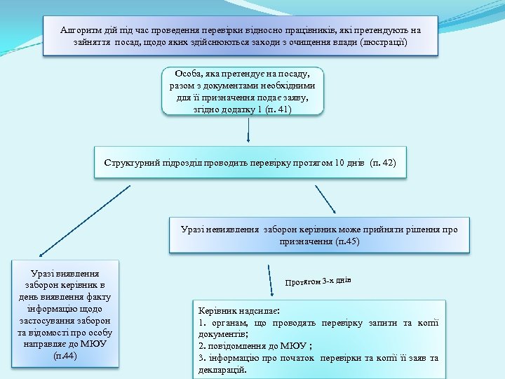 Алгоритм дій під час проведення перевірки відносно працівників, які претендують на зайняття посад, щодо