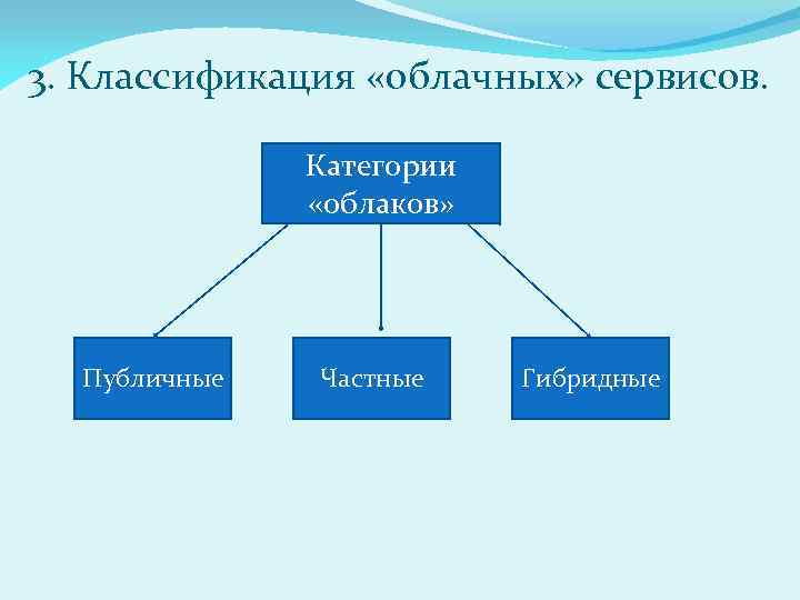 3. Классификация «облачных» сервисов. Категории «облаков» Публичные Частные Гибридные 