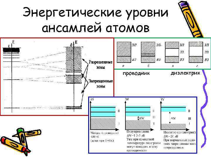 Энергетические уровни ансамлей атомов проводник диэлектрик 