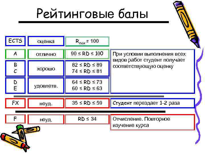 Рейтинговые балы ECTS оценка Rmax = 100 A отлично 90 ≤ RD ≤ 100