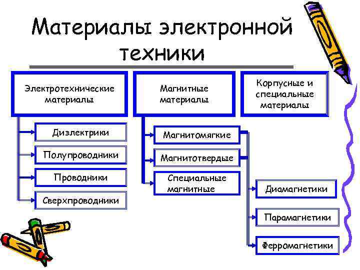 Виды электронных материалов