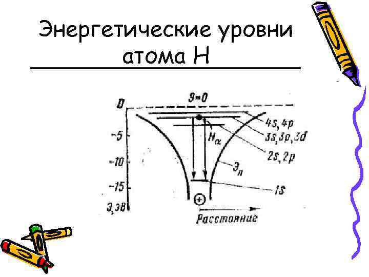 Энергетические уровни атома Н 