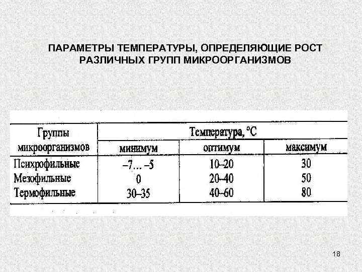 ПАРАМЕТРЫ ТЕМПЕРАТУРЫ, ОПРЕДЕЛЯЮЩИЕ РОСТ РАЗЛИЧНЫХ ГРУПП МИКРООРГАНИЗМОВ 18 