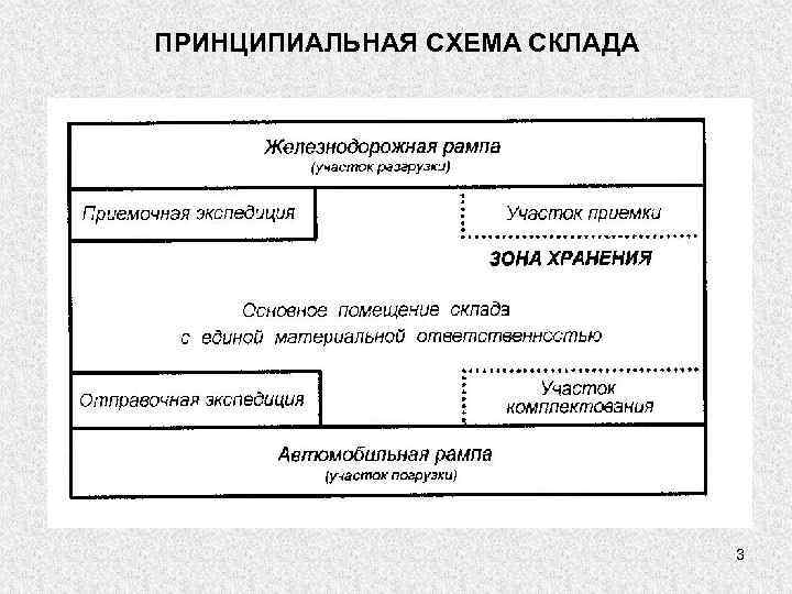 ПРИНЦИПИАЛЬНАЯ СХЕМА СКЛАДА 3 