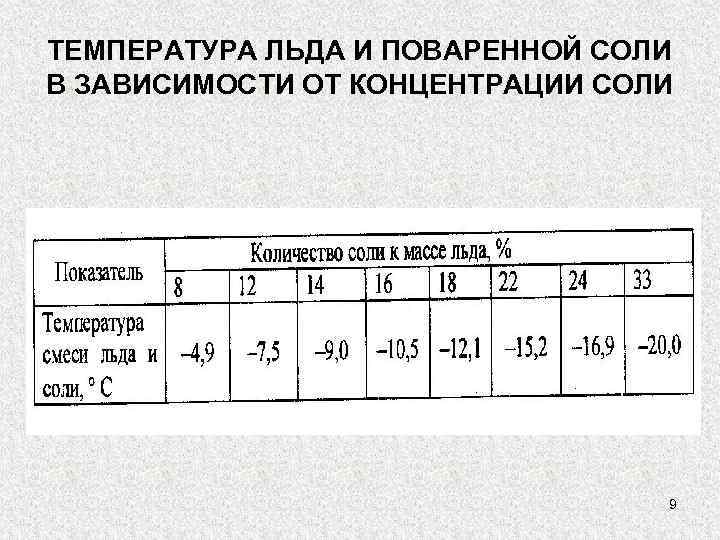 ТЕМПЕРАТУРА ЛЬДА И ПОВАРЕННОЙ СОЛИ В ЗАВИСИМОСТИ ОТ КОНЦЕНТРАЦИИ СОЛИ 9 