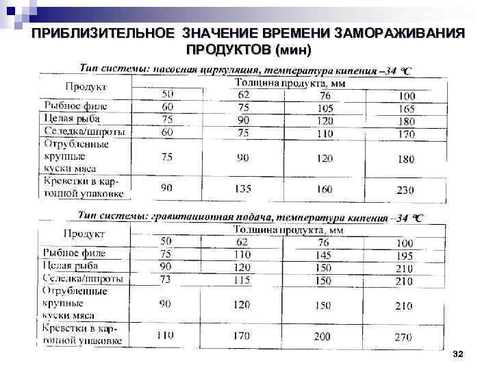 ПРИБЛИЗИТЕЛЬНОЕ ЗНАЧЕНИЕ ВРЕМЕНИ ЗАМОРАЖИВАНИЯ ПРОДУКТОВ (мин) 32 