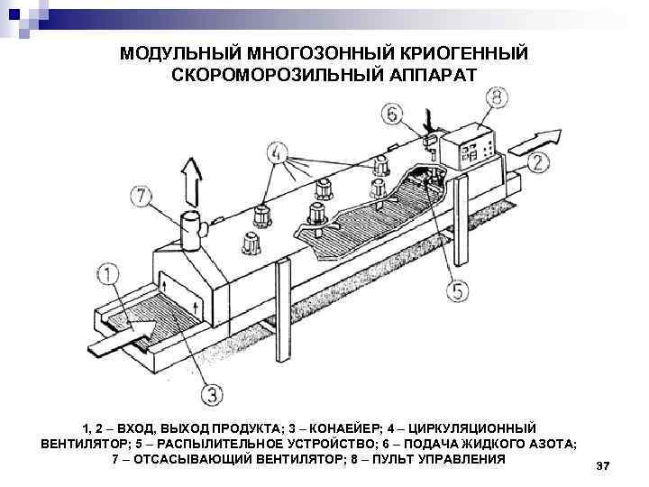 МОДУЛЬНЫЙ МНОГОЗОННЫЙ КРИОГЕННЫЙ СКОРОМОРОЗИЛЬНЫЙ АППАРАТ 1, 2 – ВХОД, ВЫХОД ПРОДУКТА; 3 – КОНАЕЙЕР;
