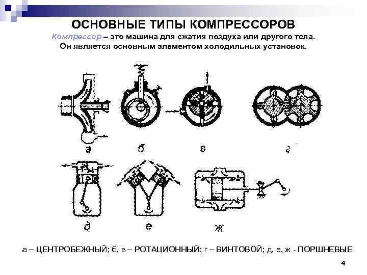 ОСНОВНЫЕ ТИПЫ КОМПРЕССОРОВ Компрессор – это машина для сжатия воздуха или другого тела. Он
