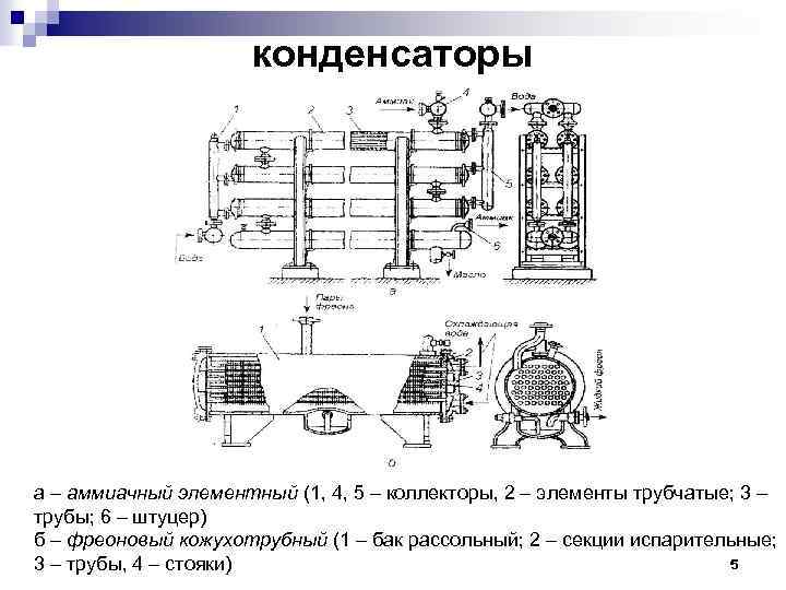 конденсаторы а – аммиачный элементный (1, 4, 5 – коллекторы, 2 – элементы трубчатые;
